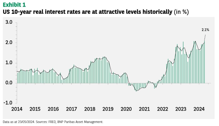 Real Rates Graph Graph of the Week – US real yields represent an opportunity - BNP ...
