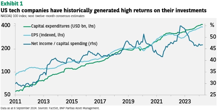 The technology sector – An update after the summer volatility - BNP ...