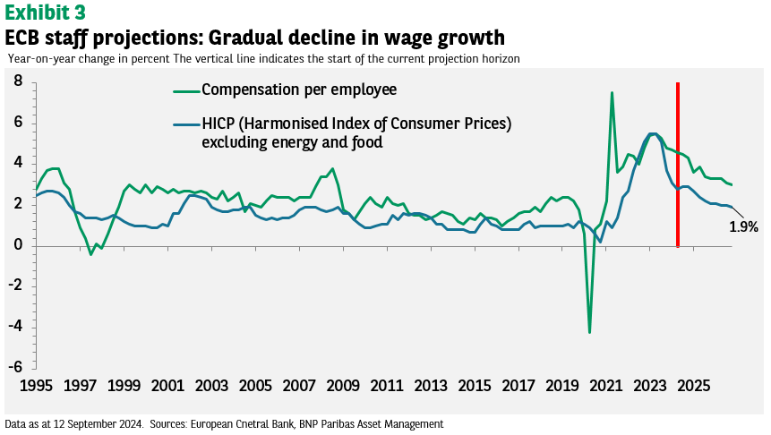 Graph of the Week – ECB is confident that inflation is heading to 2% ...
