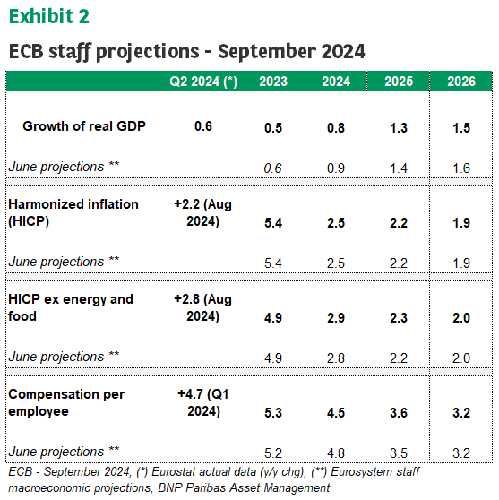 Graph of the Week – ECB is confident that inflation is heading to 2% ...