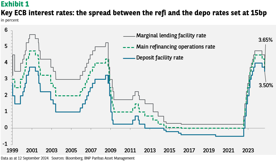 Graph of the Week – ECB is confident that inflation is heading to 2% ...