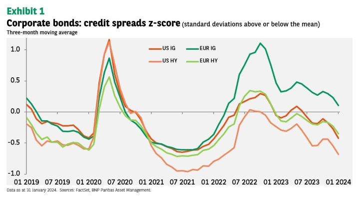 Fixed Income Quarterly – Corporate bonds: a brighter outlook as clouds ...