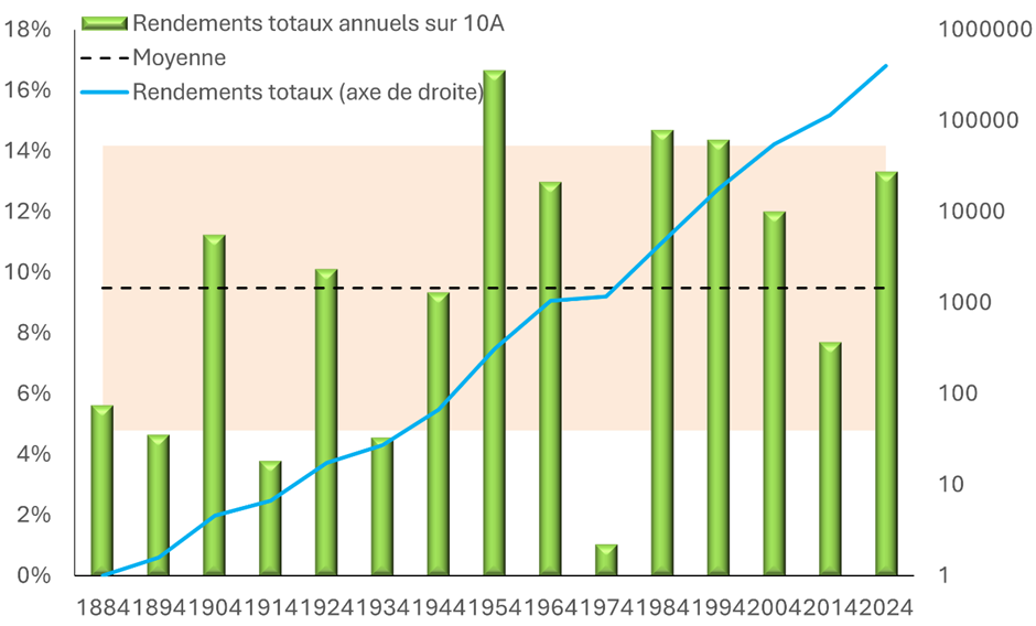 Rendements totaux annualisés sur 10 ans, moyenne historique et écart-type