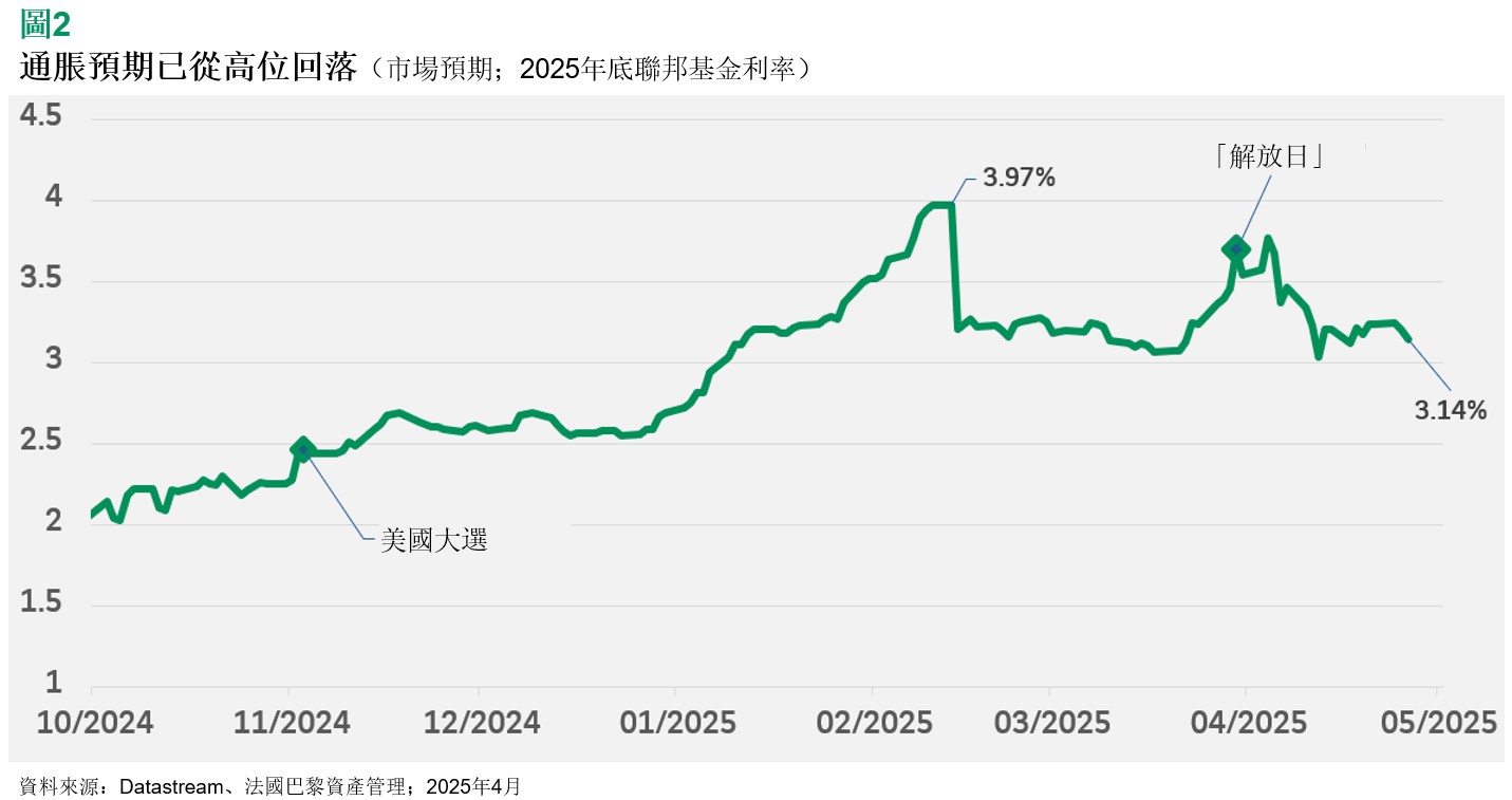 通脹預期已從高位回落（市場預期；2025年底聯邦基金利率）