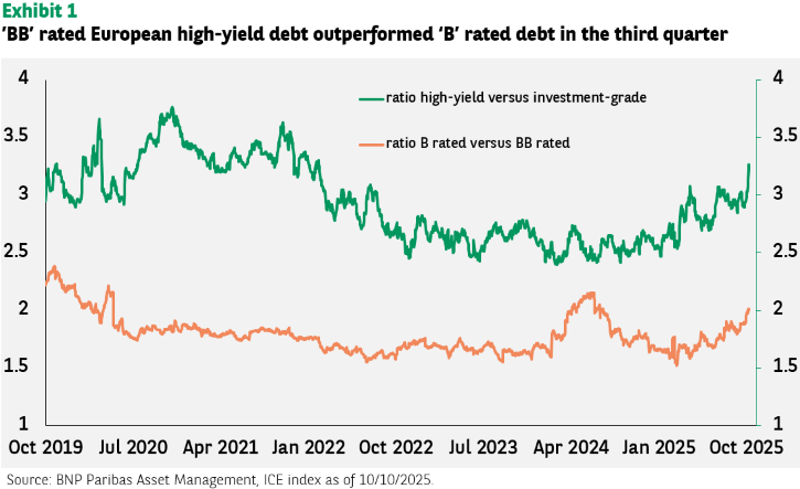 A line graph titled "Exhibit 1: 'BB' rated European high-yield debt outperformed 'B' rated debt in the third quarter". The graph plots two ratios from October 2019 to October 2025. The green line represents the "ratio high-yield versus investment-grade", and the orange line represents the "ratio B rated versus BB rated". The source is BNP Paribas Asset Management, ICE index as of 10/10/2025.